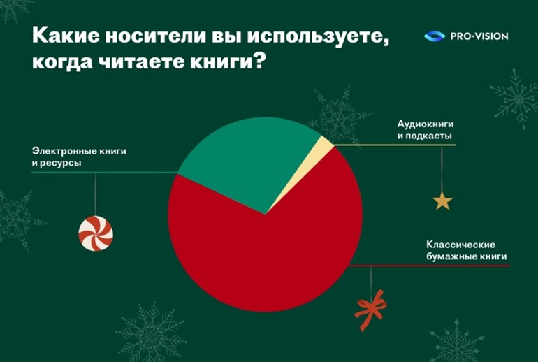 Картинка Исследование Pro-Vision: что будут читать маркетологи и пиарщики на новогодних каникулах