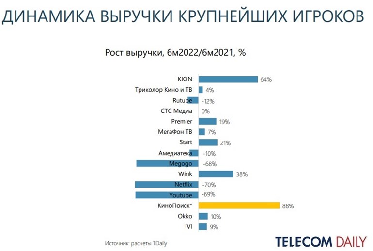 Картинка Онлайн-кинотеатры показали минимальный рост выручки за пять лет