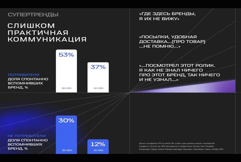Картинка Эффективность 10-секундных ТВ-роликов проиграла 30-секундным среди потребителей и непотребителей