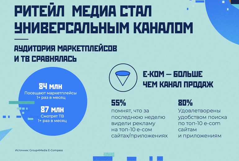 Картинка Аудитория маркетплейсов и ТВ почти сравнялась — Group4Media