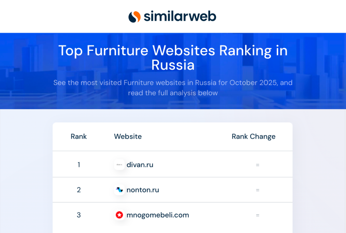 Картинка Divan.ru возглавил рейтинг мебельных сайтов