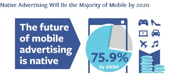Нативная реклама составит более половины всех мобильных форматов к 2020 году 