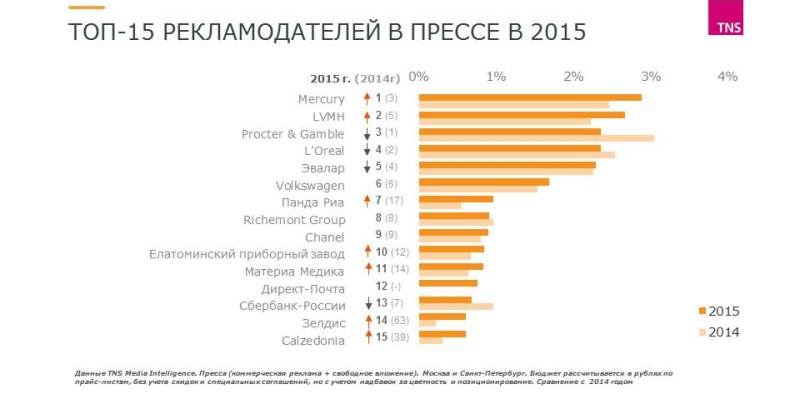 TNS Russia: 26% москвичей обращают внимание на рекламу в прессе