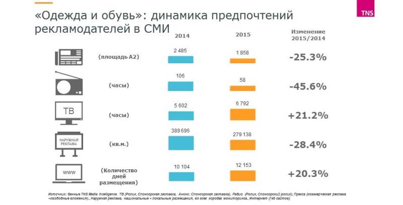 TNS Russia: 26% москвичей обращают внимание на рекламу в прессе
