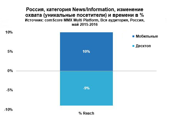 Мобильная аудитория России растет благодаря новостным сайтам