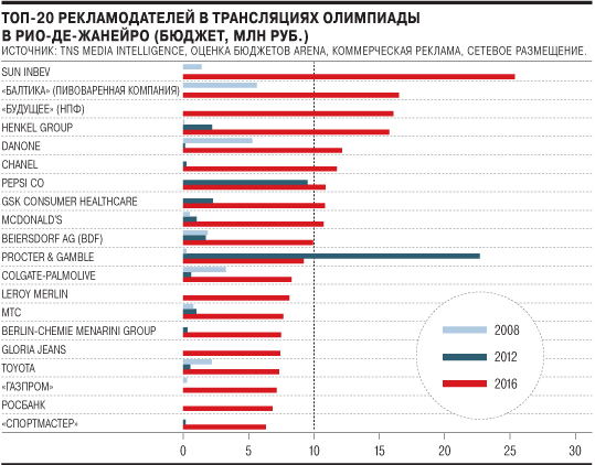 «Коммерсантъ»: Расходы российских рекламодателей на трансляции Олимпиады резко выросли