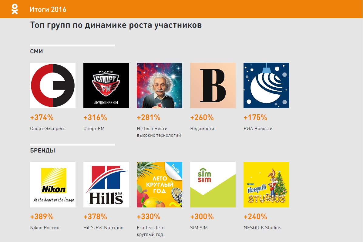 «Одноклассники» рассказали о самых популярных группах брендов в соцсети в 2016 году