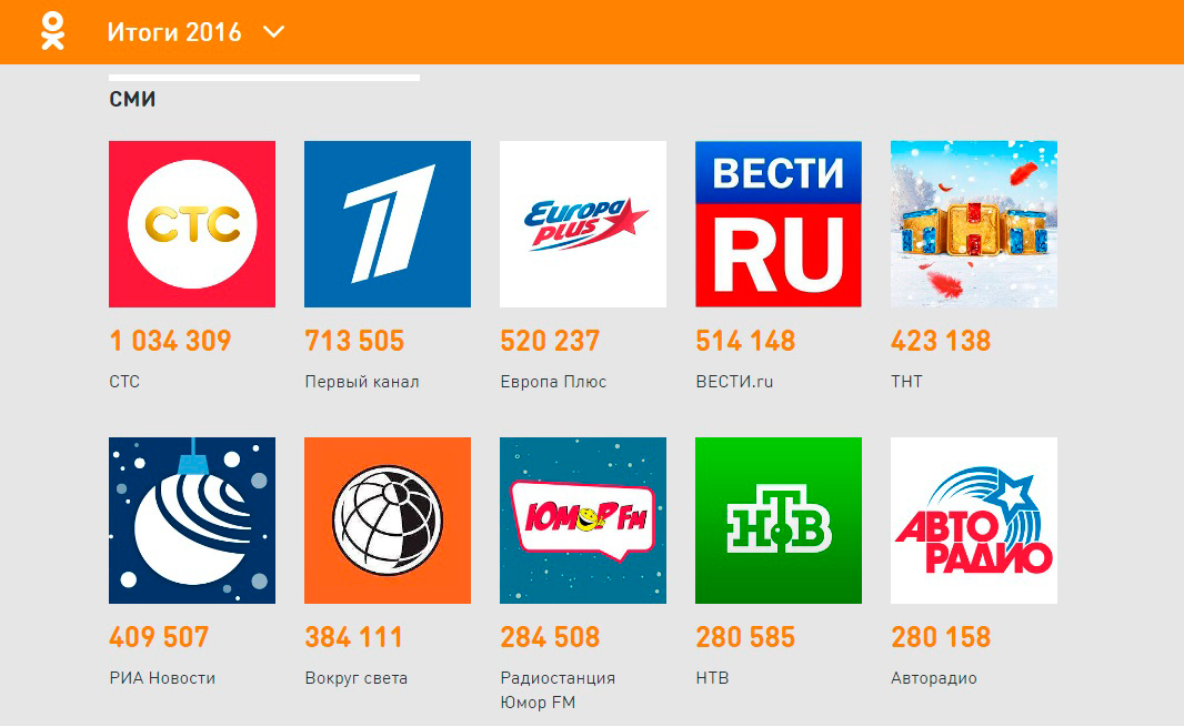 «Одноклассники» рассказали о самых популярных группах брендов в соцсети в 2016 году