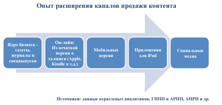 Состояние и перспективы развития рынка прессы в России