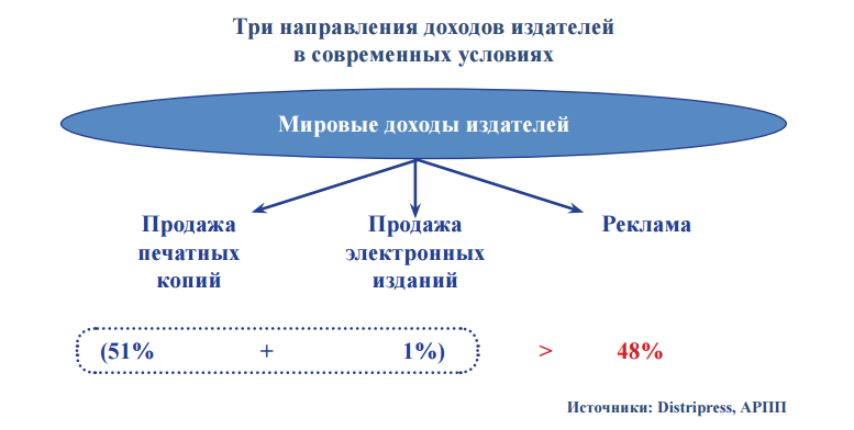 Состояние и перспективы развития рынка прессы в России