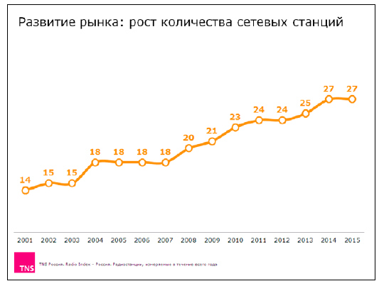 Радиовещание в России: состояние и перспективы