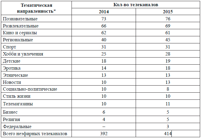 Российское телевещание в 2015 году: состояние и перспективы