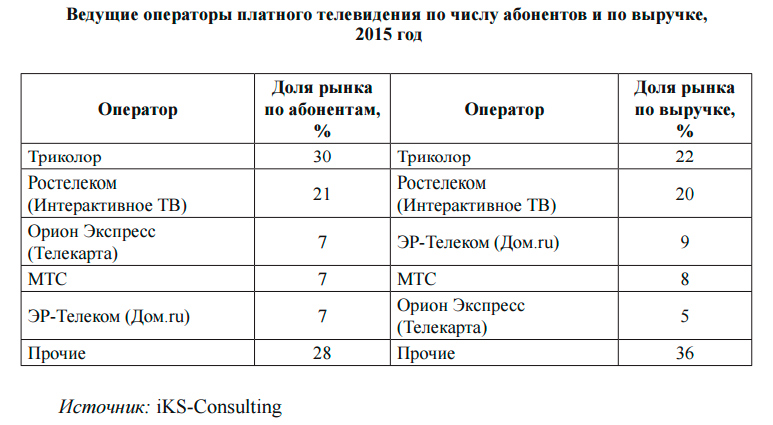 Доходы российского телевидения в 2015 году