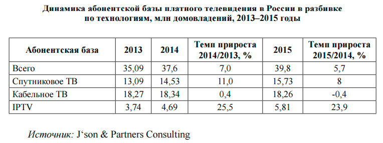 Доходы российского телевидения в 2015 году