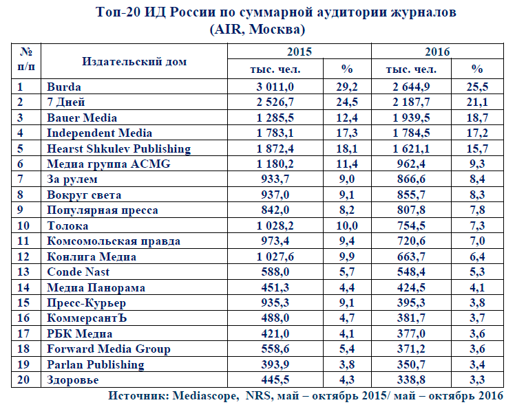 Роспечать: журнальный рынок России. Состояние и тенденции 