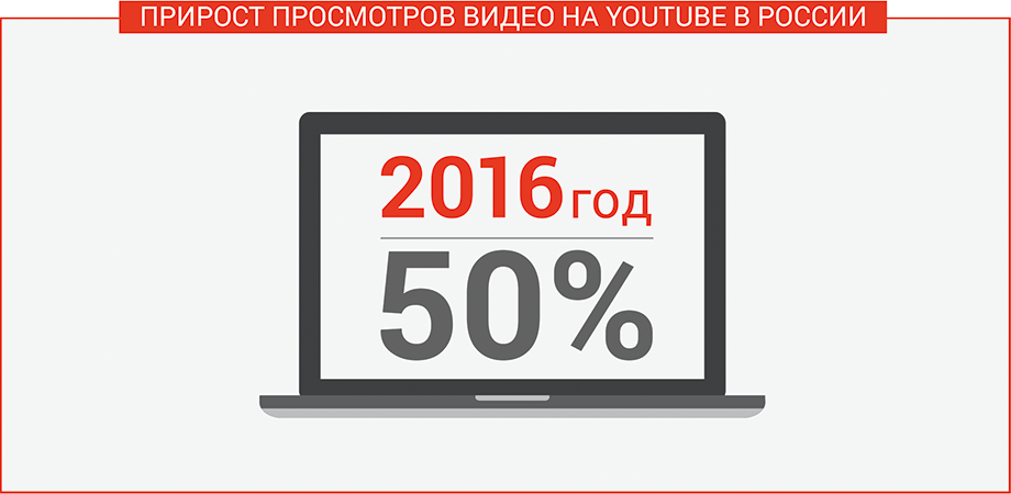 Прирост просмотров видео на YouTube в России