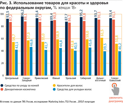 Анализ рынка средств по уходу за волосами в россии