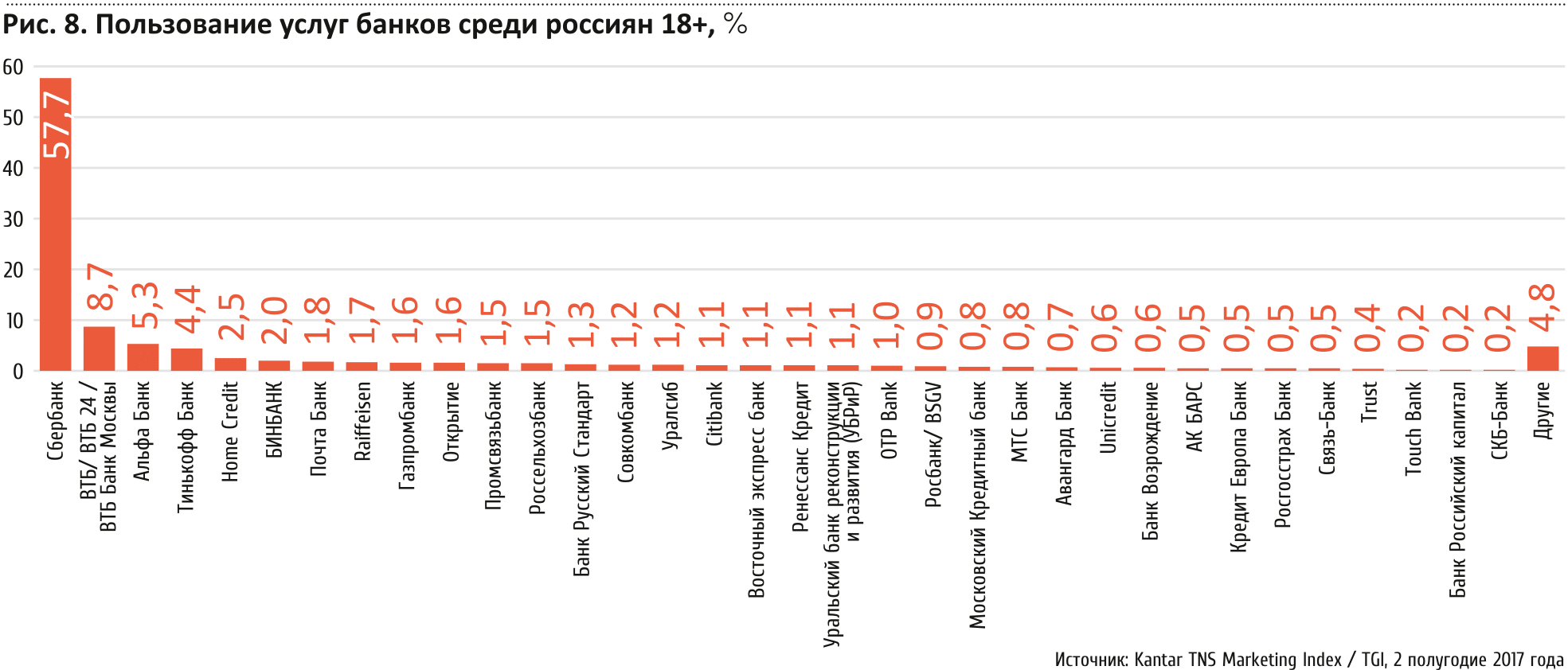 Рис. 8. Пользование услугами банков среди россиян 18+, %