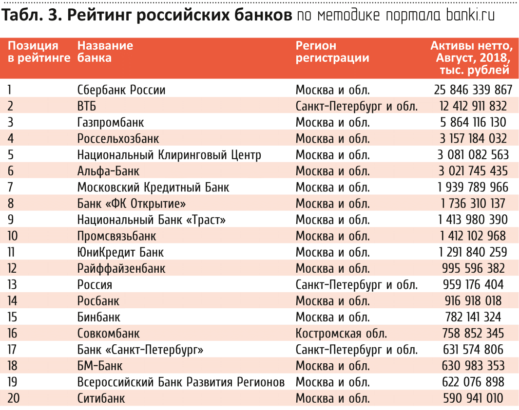 Табл. 3. Рейтинг российских банков по методике портала banki.ru
