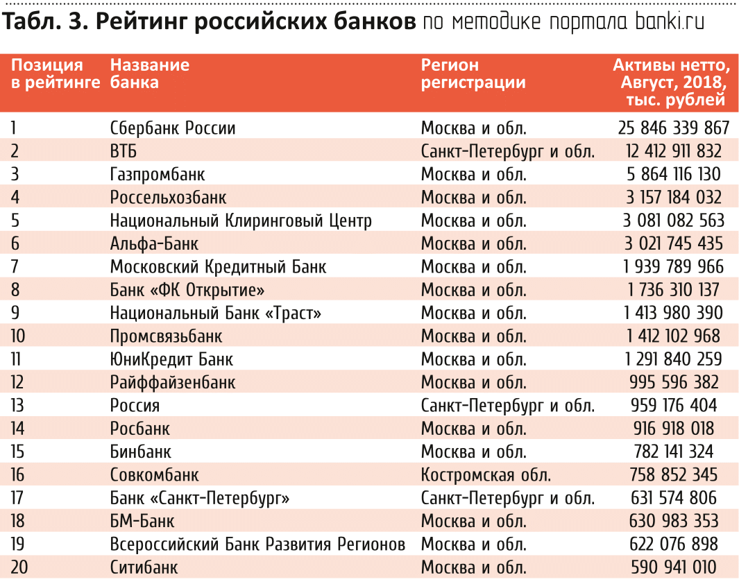 Лучший банк для физических лиц. Список надежных банков. Список банков России. Самые надежные банки. Рейтинг банков.