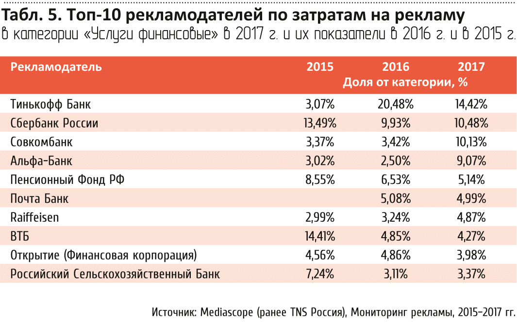 Табл. 5. Tоп-10 рекламодателей по затратам на рекламу в категории «Услуги финансовые» в 2017 г. и их показатели в 2016 г. и в 2015 г.