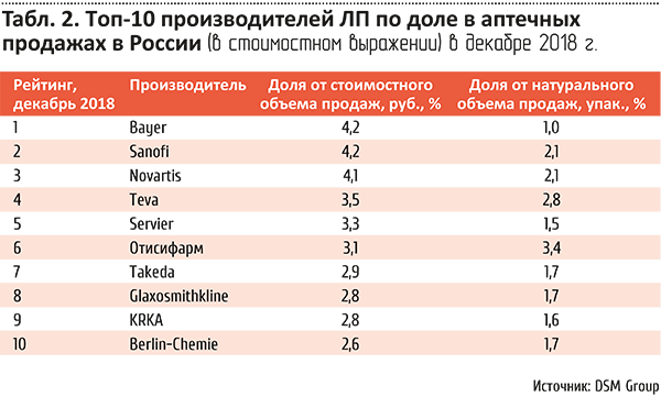 Таб. 2. Топ-10 производителей ЛП по доле в аптечных продажах в России*