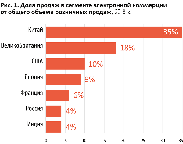 По данным и прогнозам развития электронной коммерции в России