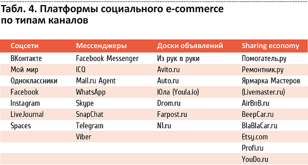 Таб. 4. Платформа социального e-commerce по типам каналов*