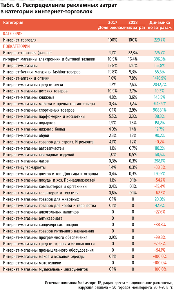 Российский рынок онлайн-ритейла, 2016 г