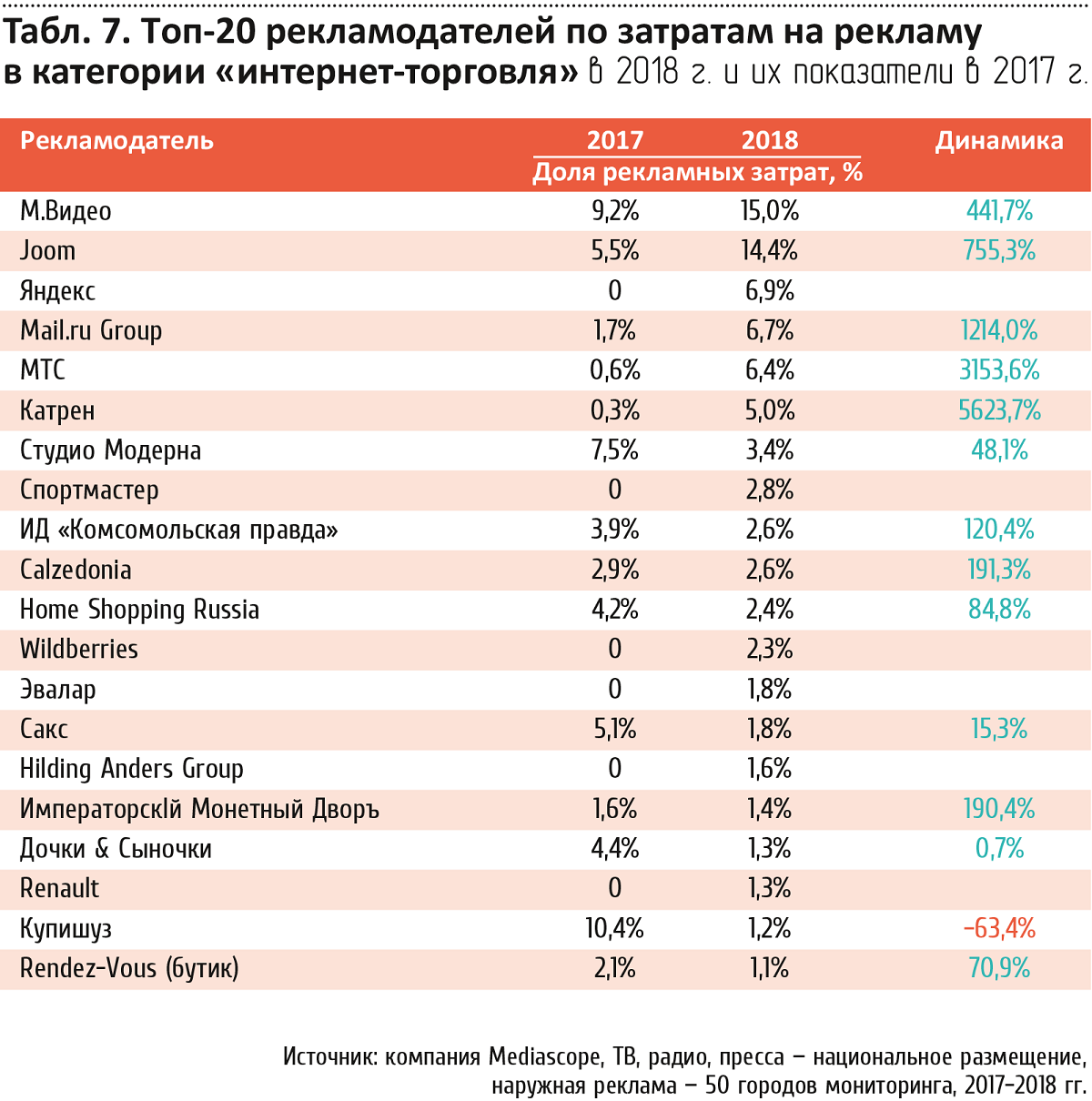 Каковы самые рейтинговые и наиболее широко используемые российские платформы электронной коммерции?