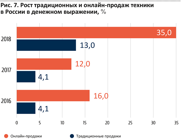 Рис. 7. Рост традиционных и онлайн-продаж техники в России в денежном выражении, %*