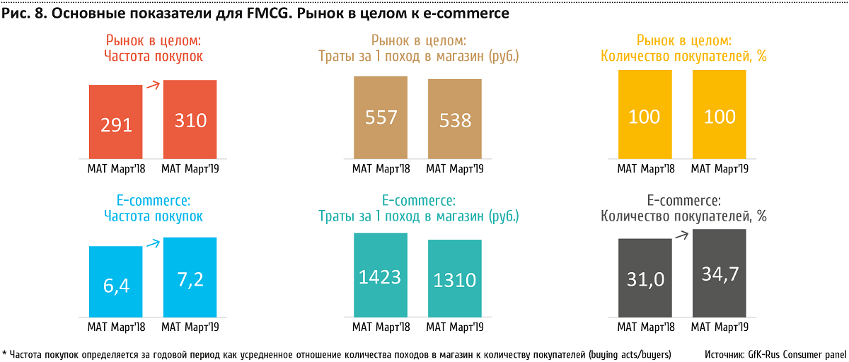 Рис. 8. Основныу показатели для FMCG. Рынок в целом к e-commerce*