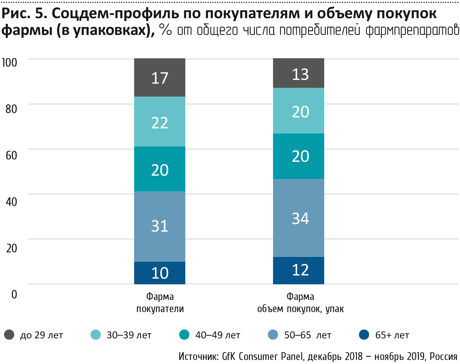Статистика покупки лекарств. Данные потребительской панели GFK. Объем потребления лекарственных средств в 2019. Статистика покупок наушников. Изменились вкусовые предпочтения