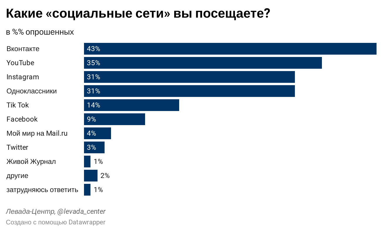 Статистика популярности соц сетей 2021. Билли Лерк Dishonored. Самая распространенная соц сеть в России. Самые популярные социальные сети. Топ 5 сам
