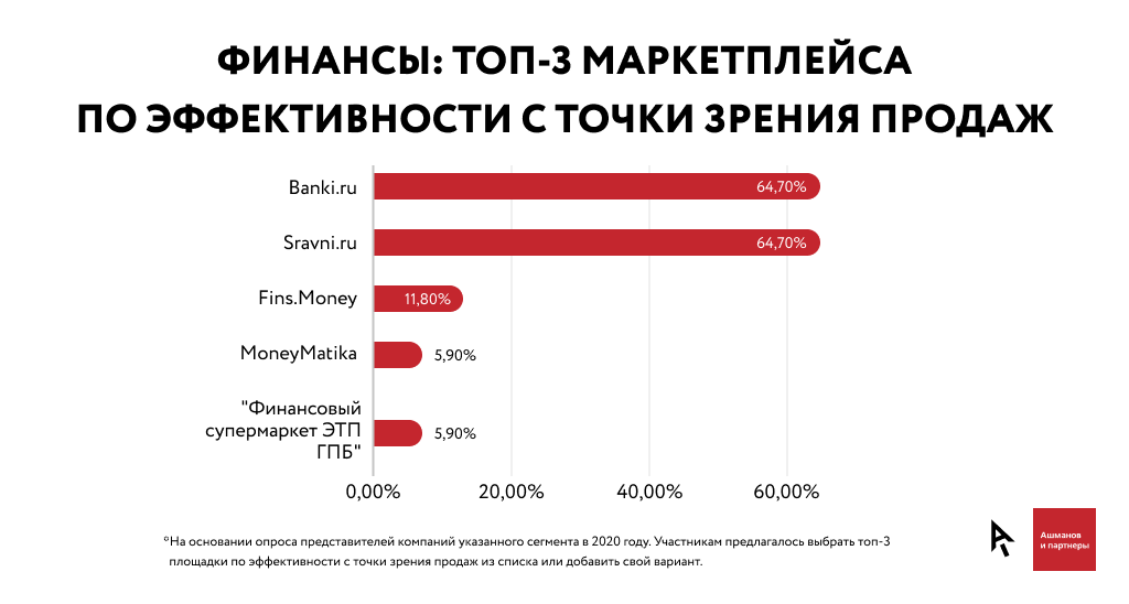 Рынок маркетплейсов в россии. Самые популярные маркетплейсы. Самые востребованные маркетплейсы. Рост маркетплейсов.