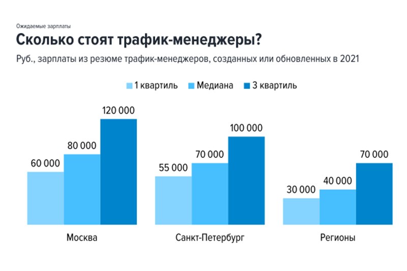Зарплата маркетолога в москве. Минимальная зарплата маркетолога в Москве. Карта рекламного рынка. Карта рекламного рынка России. Сколько зарабатывает маркетолог.