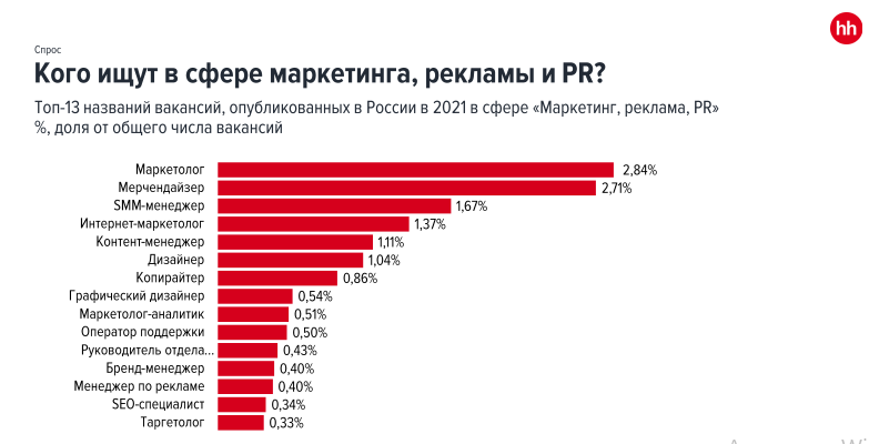 Зарплаты столичных маркетологов и пиарщиков выросли на 12,5% | Исследования  | Новости | AdIndex.ru