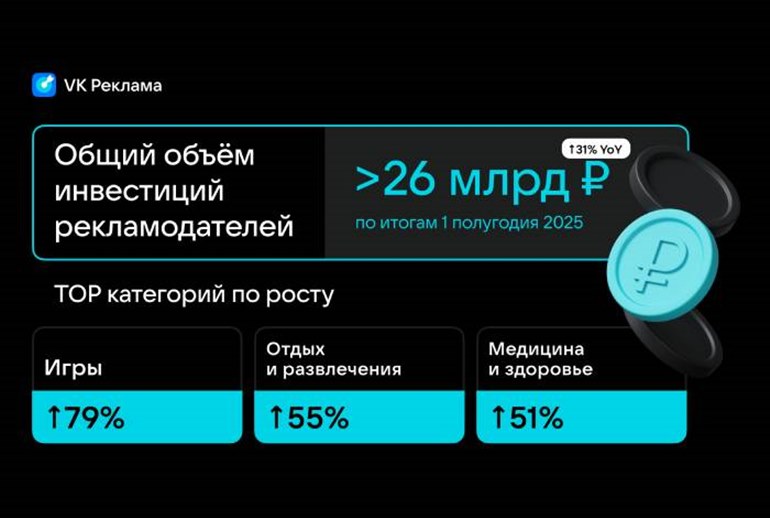 Картинка Бюджеты китайских рекламодателей в «VK Рекламе» достигли 1,2  млрд рублей 