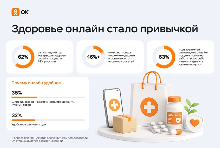 Картинка Товары для здоровья покупали онлайн 62% россиян 