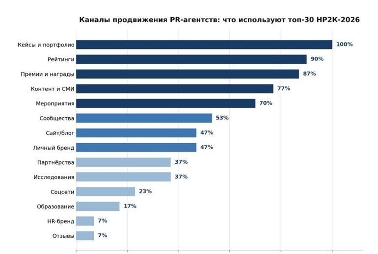 Картинка Только 37% топовых PR-агентств продвигают себя через исследования