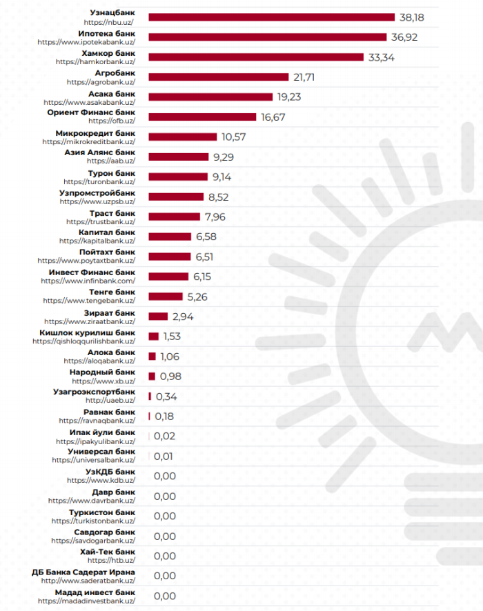 Рейтинг банков узбекистана
