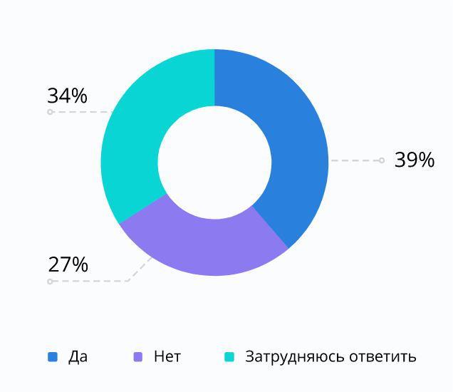 Продукт менеджер зарплата. Product Manager зарплата.