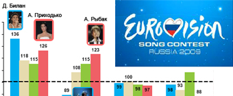 Картинка Евровидение, любовь моя: цифры и факты
