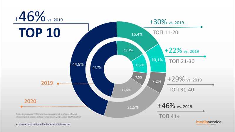 Топ рейтинг 2020. International Media service Ташкент. Бюджет России на 2020 итог. Рейтинг ADINDEX 2020. Денежный рынок телерекламы 2018-2020.