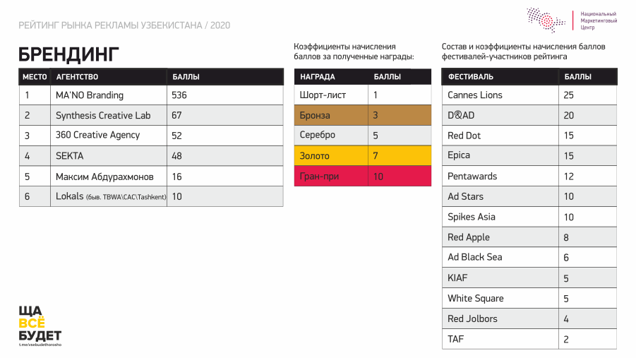 Rating market. Рейтинг Узбекистана. Рекламный рынок Узбекистана. Ташкент рейтинги.
