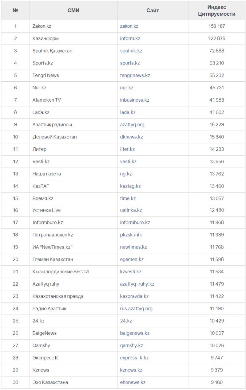 Brand Analytics: какие СМИ Казахстана самые цитируемые | AdIndex Asia