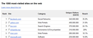 Картинка Рейтинг самых посещаемых сайтов
