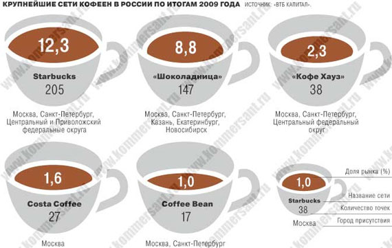 Крупнейшие кофейни. Анализ рынка кофейни. Статистика по кофе в кофейни. Новости рынка кофе.