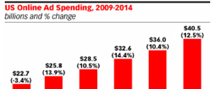 Картинка На онлайн рекламу в США в 2010 году потратят $25,8 млрд