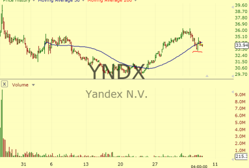 Картинка Американские инвесторы продолжают распродавать акции «Яндекса»